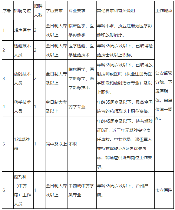 浙江省臺(tái)州市立醫(yī)院2020年12月份公開(kāi)招聘醫(yī)療崗崗位計(jì)劃