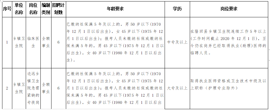 隆回縣衛(wèi)健系統(tǒng)（湖南省）2020年考核招聘專業(yè)技術(shù)人員計(jì)劃與崗位要求表1