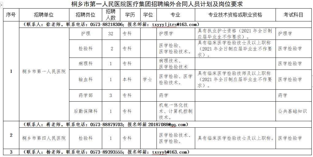 2021年1月份桐鄉(xiāng)市第一人民醫(yī)院醫(yī)療集團(tuán)（浙江省）招聘醫(yī)療崗崗位計(jì)劃1