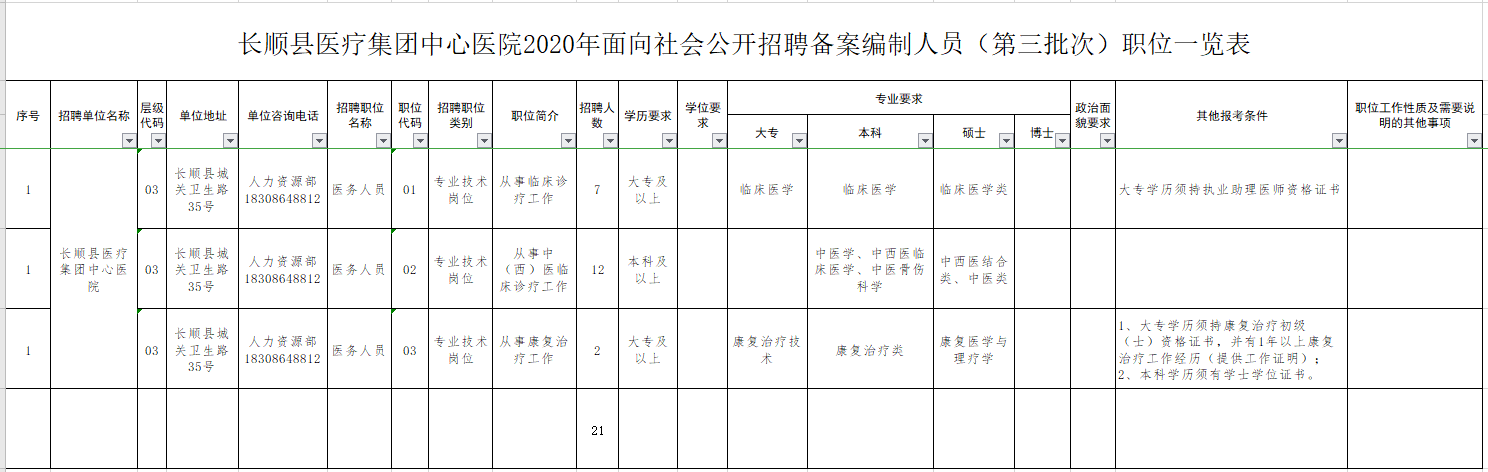 長順縣醫(yī)療集團中心醫(yī)院（貴州）2020年招聘醫(yī)療崗崗位計劃表