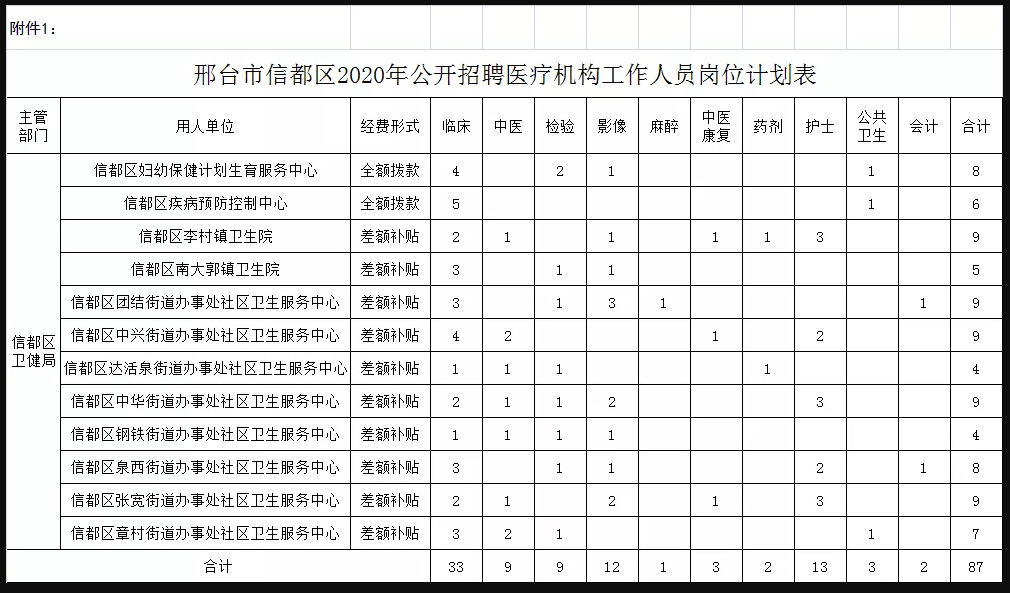 關(guān)于邢臺市信都區(qū)醫(yī)療機構(gòu)（河北?。?021年1月公開招聘醫(yī)療崗87人的公告1