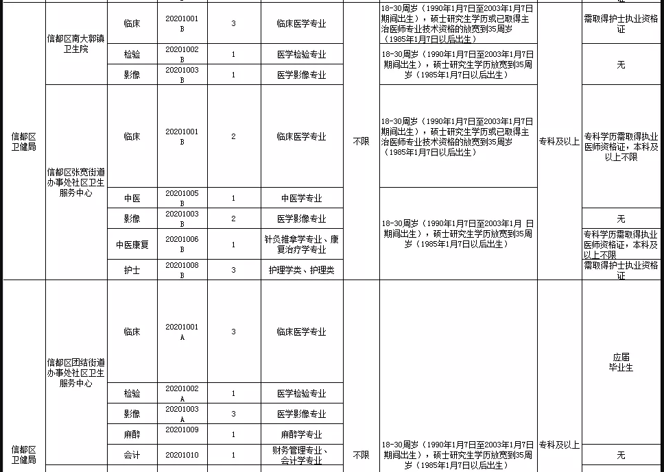 關(guān)于邢臺市信都區(qū)醫(yī)療機構(gòu)（河北?。?021年1月公開招聘醫(yī)療崗87人的公告3