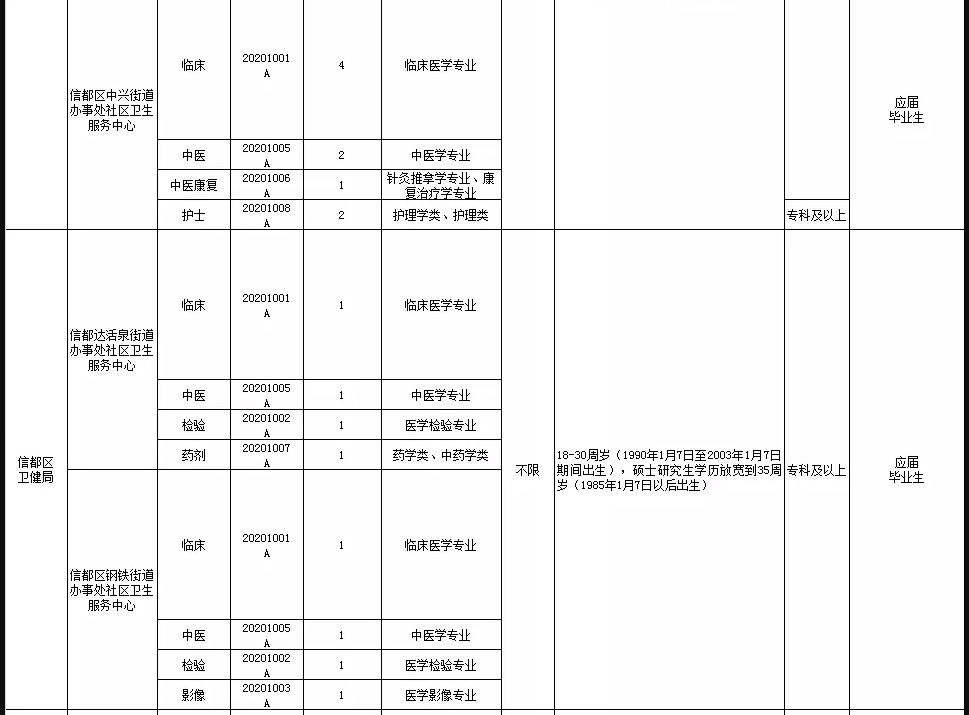 關(guān)于邢臺市信都區(qū)醫(yī)療機構(gòu)（河北省）2021年1月公開招聘醫(yī)療崗87人的公告4