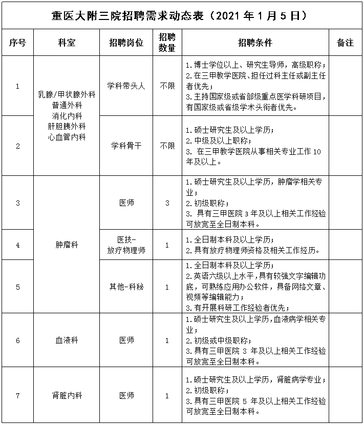 重慶醫(yī)科大學(xué)附屬第三醫(yī)院2021年1月份招聘醫(yī)療崗崗位計劃表