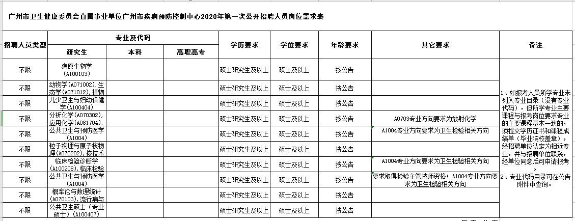 廣東省廣州市疾病預(yù)防控制中心2021年1月份第一批公開(kāi)招聘崗位計(jì)劃表1