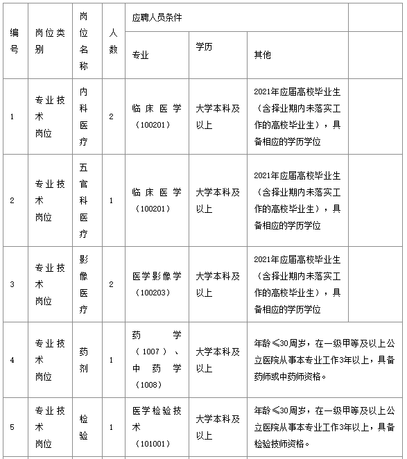 武漢市長江醫(yī)院（湖北省）2021年1月份公開招聘醫(yī)療崗崗位計劃表