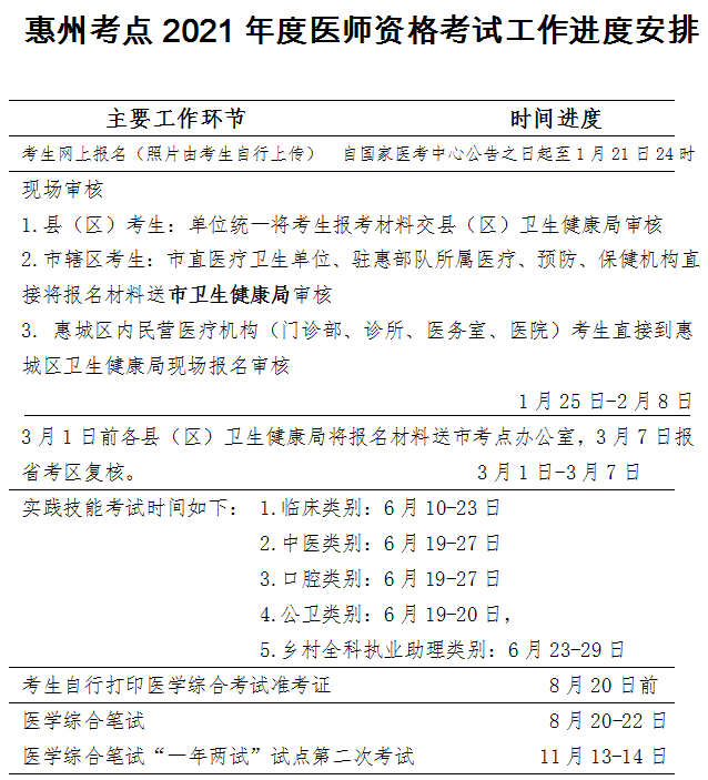 惠州考點(diǎn)2021年醫(yī)師資格考試工作進(jìn)度