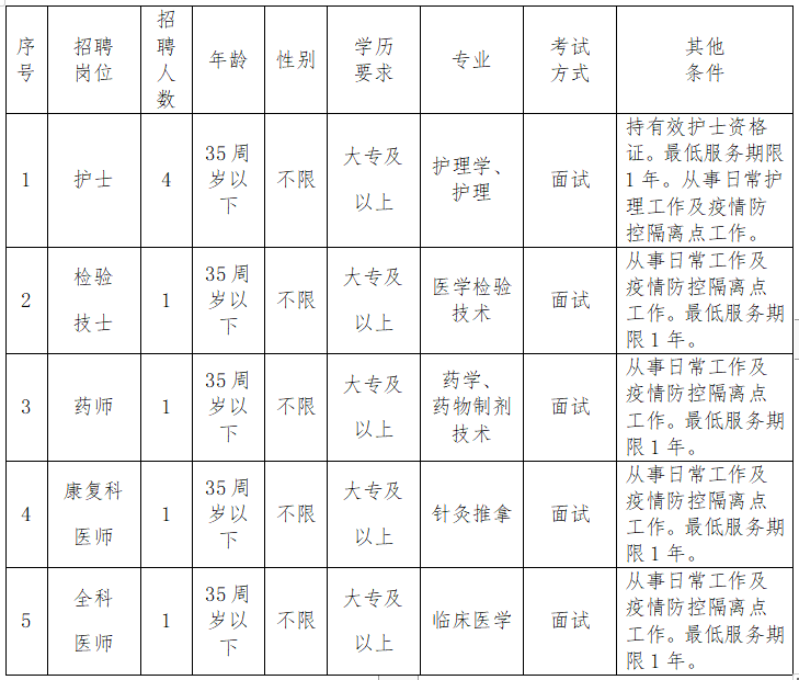 漳州市薌城區(qū)社區(qū)衛(wèi)生服務(wù)中心（福建?。?021年1月份招聘醫(yī)療崗崗位