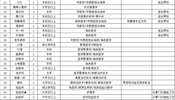 2021年度安徽省阜陽市太和縣中醫(yī)院第一批公開招聘125名衛(wèi)生類工作人員啦2