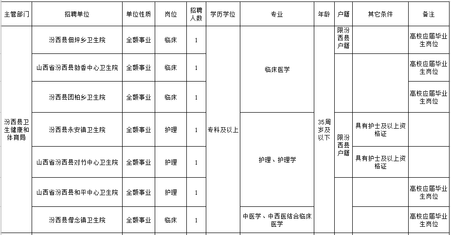 山西省臨汾市汾西縣公立醫(yī)院2021年1月份公開招聘醫(yī)療崗崗位計(jì)劃1