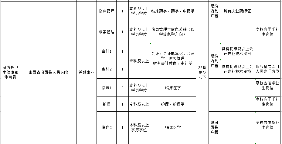 山西省臨汾市汾西縣公立醫(yī)院2021年1月份公開招聘醫(yī)療崗崗位計(jì)劃2