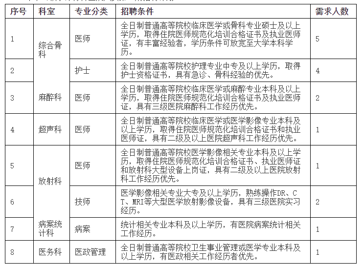 廣東省中山市中山積水潭骨科醫(yī)院2021年醫(yī)療崗招聘考試崗位計(jì)劃