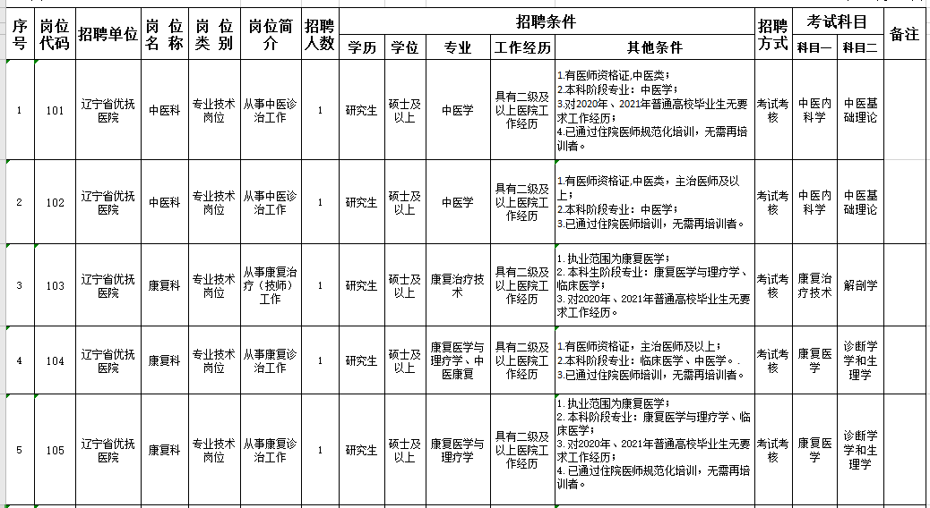 遼寧省優(yōu)撫醫(yī)院2021年1月份招聘11人崗位計(jì)劃表1