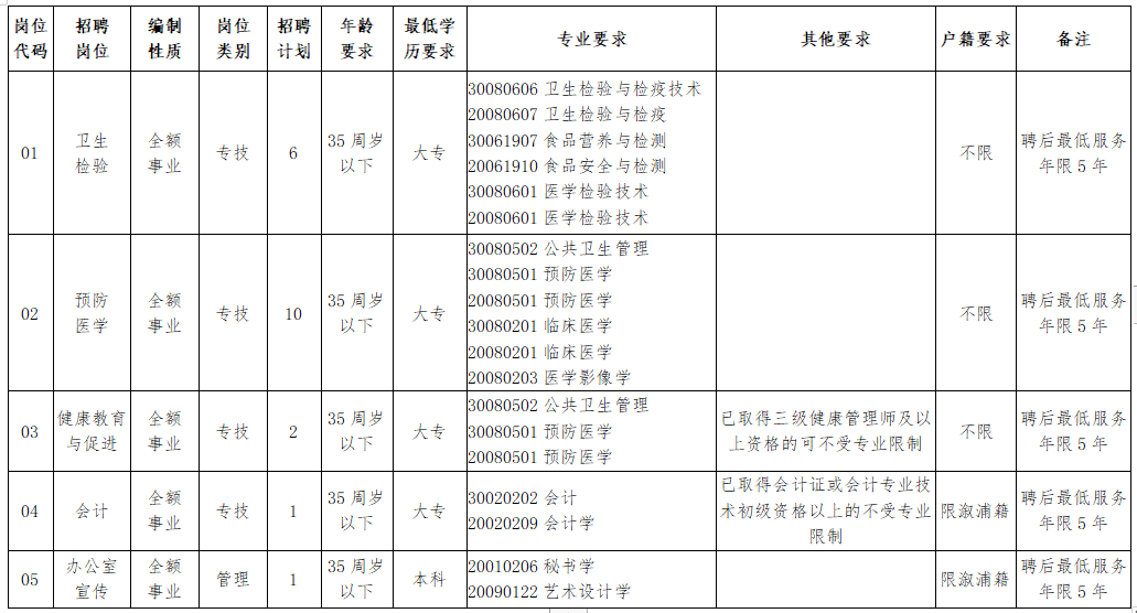 溆浦縣疾病預(yù)防控制中心（湖南?。┕_招聘工作人員崗位計(jì)劃及資格條件一覽表