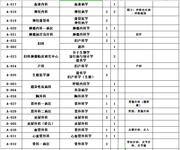 河南省鄭州大學(xué)第二附屬醫(yī)院2021年1月份面向優(yōu)秀畢業(yè)生招聘167人崗位計(jì)劃2