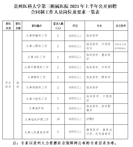 2021年貴州醫(yī)科大學(xué)第三附屬醫(yī)院1月公開招聘39人崗位計(jì)劃