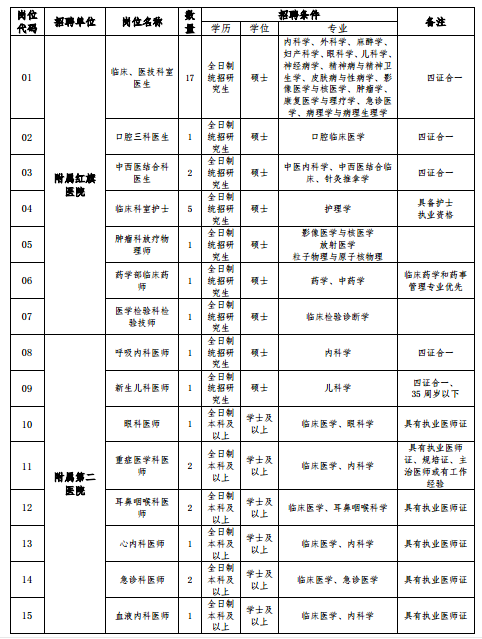 黑龍江省牡丹江醫(yī)學院2021年度招聘57人崗位計劃表