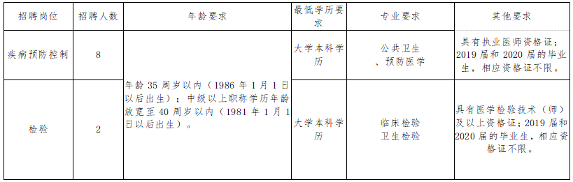 長(zhǎng)沙市岳麓區(qū)疾控中心（湖南?。?021年1月份公開(kāi)招聘醫(yī)療崗崗位計(jì)劃