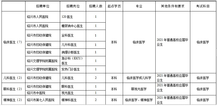 浙江省紹興市本級衛(wèi)生健康單位2021年1月份第一次公開招聘363人崗位計(jì)劃1