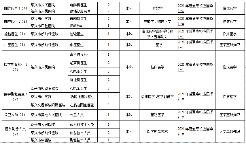 浙江省紹興市本級衛(wèi)生健康單位2021年1月份第一次公開招聘363人崗位計(jì)劃