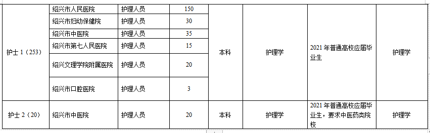 浙江省紹興市本級衛(wèi)生健康單位2021年1月份第一次公開招聘363人崗位計(jì)劃4