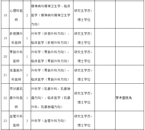 2021年度福建醫(yī)科大學(xué)附屬第一醫(yī)院常年招聘醫(yī)療崗崗位計(jì)劃表4