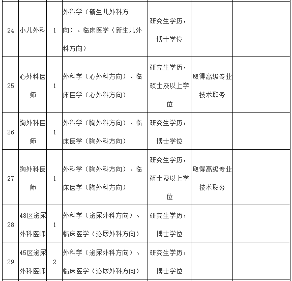 2021年度福建醫(yī)科大學(xué)附屬第一醫(yī)院常年招聘醫(yī)療崗崗位計(jì)劃表5