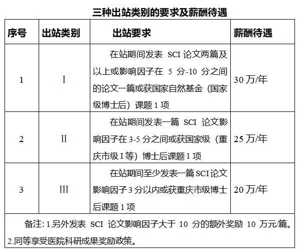 重慶市第七人民醫(yī)院2021年招聘博士后崗位啦