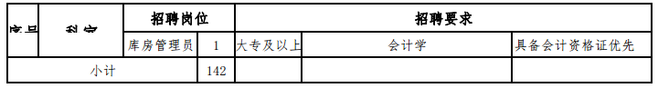 陜西省西安醫(yī)學院第一附屬醫(yī)院2021年1月份招聘142人崗位計劃5