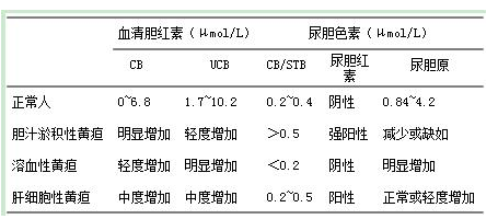 三種黃疸的膽色素代謝檢查結果