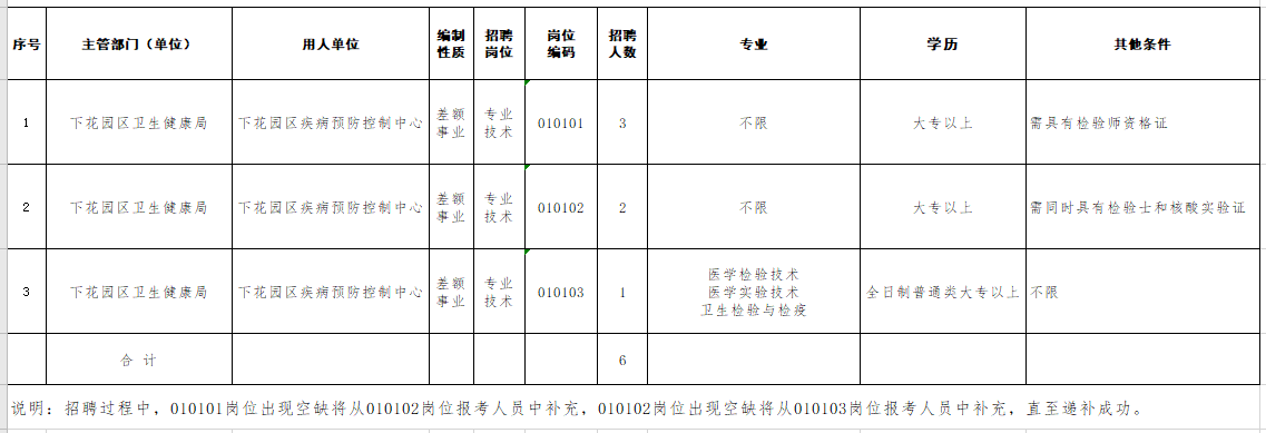 河北省張家口市下花園區(qū)疾控中心2021年招聘醫(yī)療崗崗位計(jì)劃