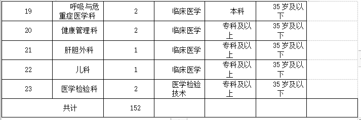 2021年度重慶市合川區(qū)人民醫(yī)院招聘152名見(jiàn)習(xí)生崗位計(jì)劃3