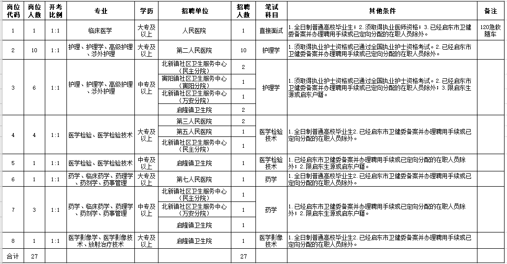 2021年2月份啟東市部分醫(yī)療單位（江蘇?。┕_招聘27人崗位計劃及要求