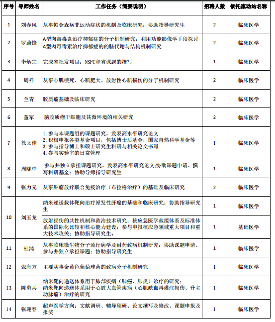 2021年度江蘇省蘇州大學(xué)附屬第二醫(yī)院招聘博士后崗位計(jì)劃表