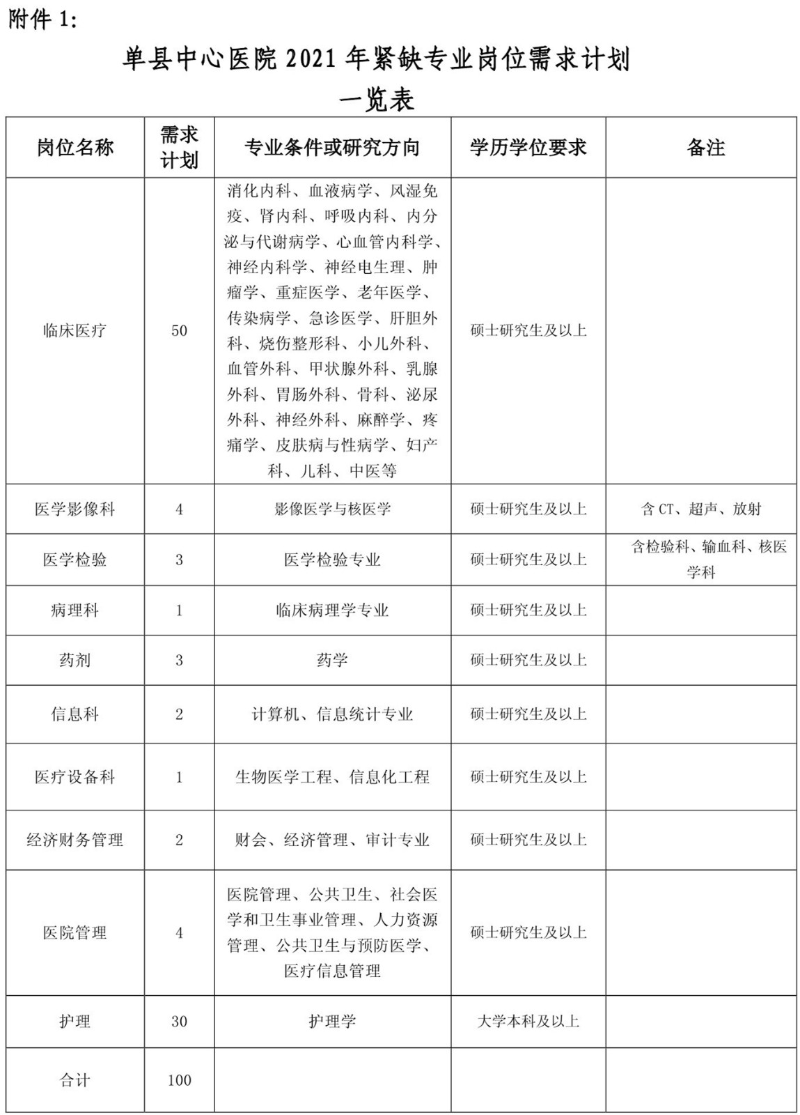 2021年山東省單縣中心醫(yī)院2月份招聘100人崗位計(jì)劃