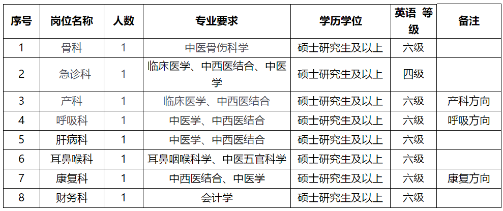 溫州市中醫(yī)院（浙江?。?021年2月份招聘醫(yī)療崗崗位計劃及要求