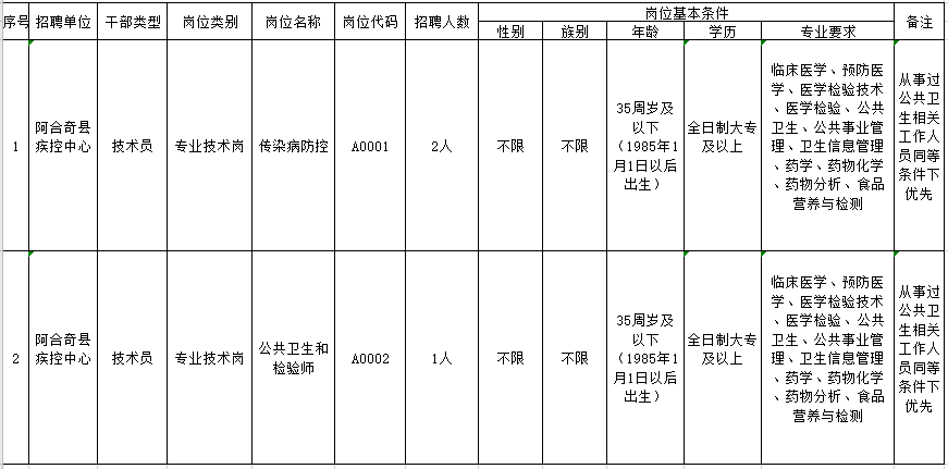 2021年1月份新疆克州阿合奇縣疾控中心公開招聘醫(yī)療崗崗位計(jì)劃