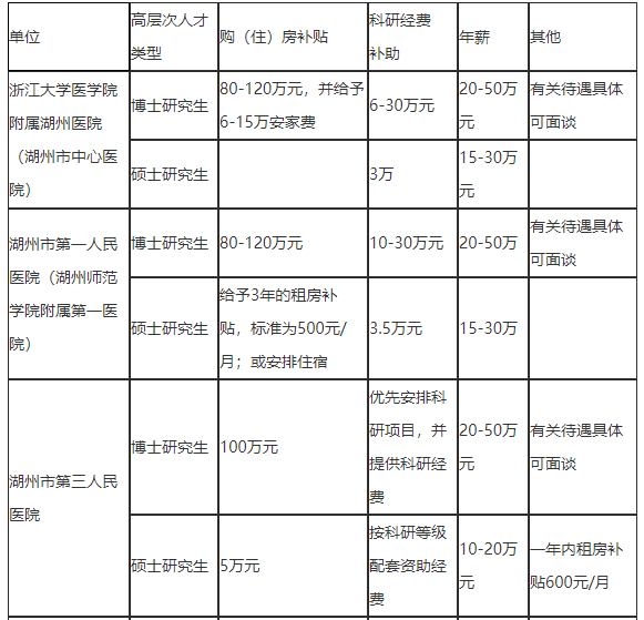 2021年度浙江省湖州市招聘市級醫(yī)療衛(wèi)生單位醫(yī)療工作人員127人啦2、