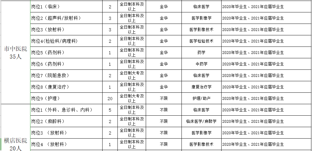 浙江金華東陽(yáng)市衛(wèi)健系統(tǒng)2021年第一季度招聘199人崗位計(jì)劃2