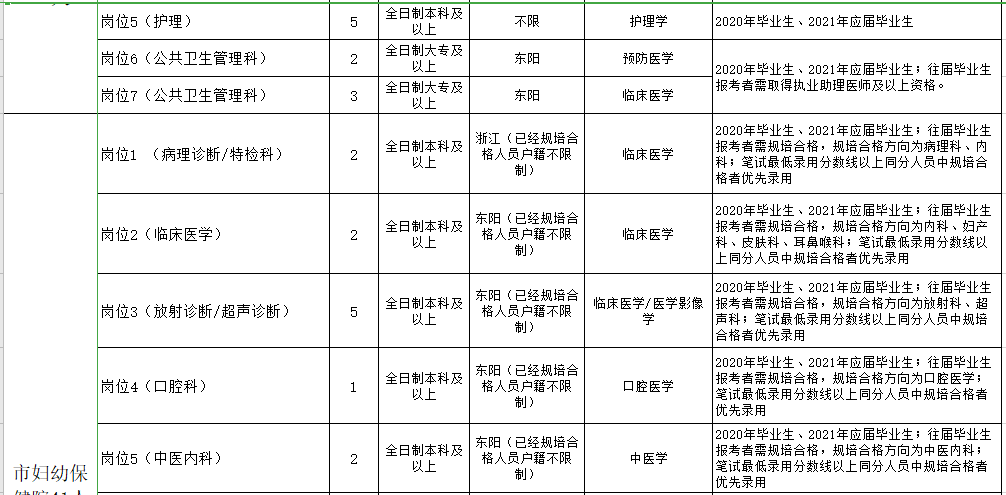 浙江金華東陽(yáng)市衛(wèi)健系統(tǒng)2021年第一季度招聘199人崗位計(jì)劃3