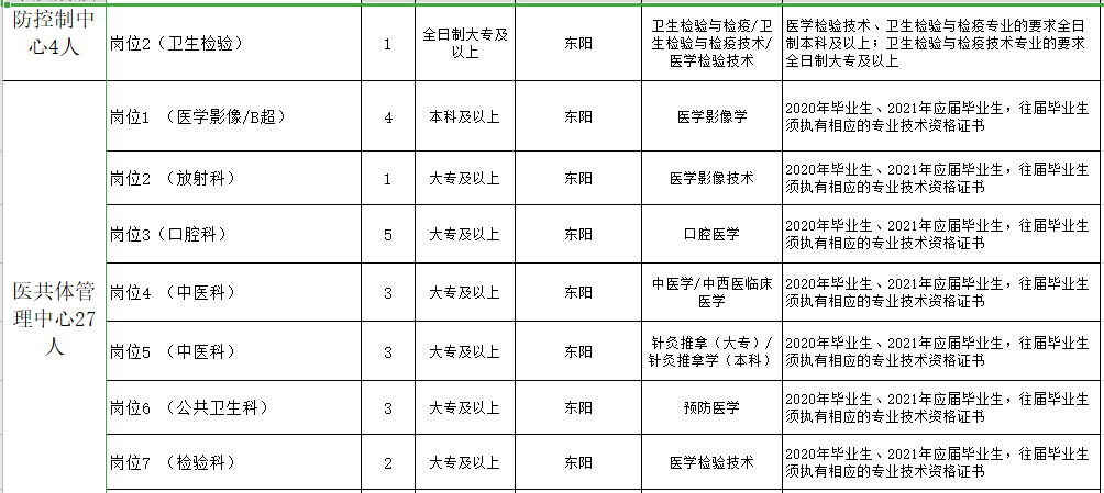 浙江金華東陽(yáng)市衛(wèi)健系統(tǒng)2021年第一季度招聘199人崗位計(jì)劃6