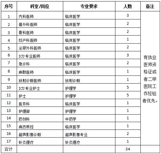 懷化市中醫(yī)醫(yī)院龍?zhí)斗衷海ê鲜。?021年度招聘醫(yī)療崗崗位計(jì)劃