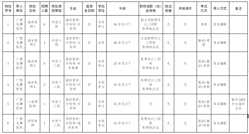 廣西壯族自治區(qū)龍?zhí)夺t(yī)院2021年度公開招聘42人崗位計劃表1