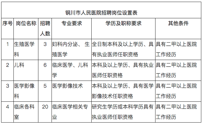 2021年2月份陜西省銅川市人民醫(yī)院招聘34人崗位計劃表