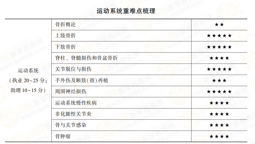 運(yùn)動系統(tǒng)科目分值