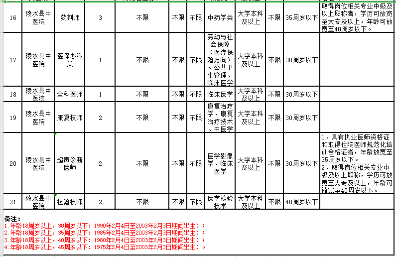 2021年2月份海南省陵水黎族自治縣縣級(jí)公立醫(yī)院招聘46人崗位計(jì)劃4