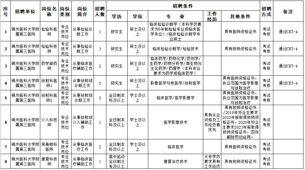 遼寧省錦州醫(yī)科大學(xué)附屬第三醫(yī)院2021年2月份第一批次招聘醫(yī)療崗崗位計(jì)劃