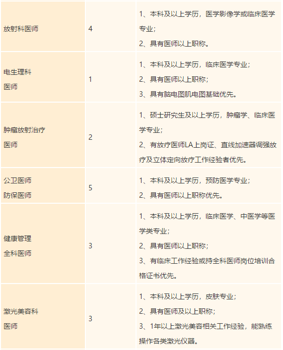 廣東省禪城中心醫(yī)院2021年度招聘醫(yī)療崗崗位計(jì)劃4