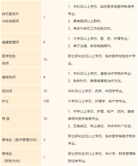 廣東省禪城中心醫(yī)院2021年度招聘醫(yī)療崗崗位計(jì)劃5