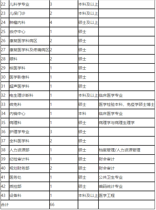 2021年陜西省漢中市三二〇一醫(yī)院招聘66人崗位計劃及要求2